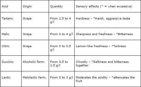 Table of fermentation